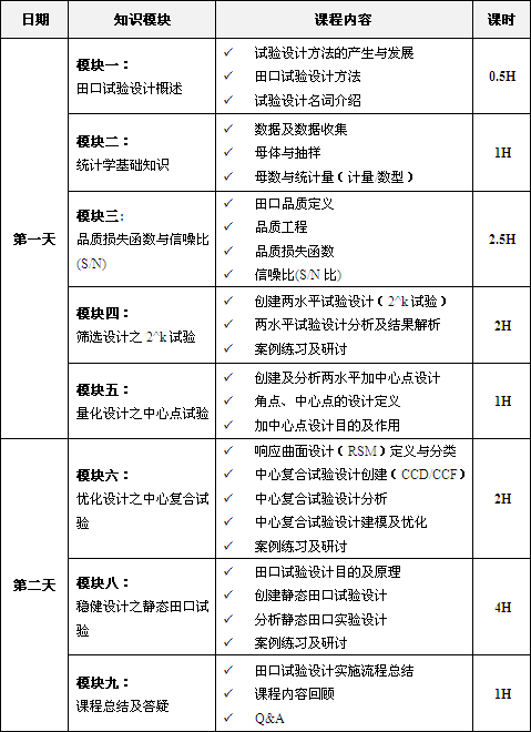 田口试验设计课程培训总表