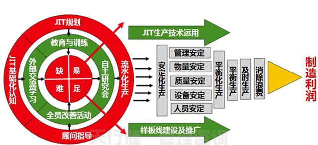 三步法助力制造企业实现JIT