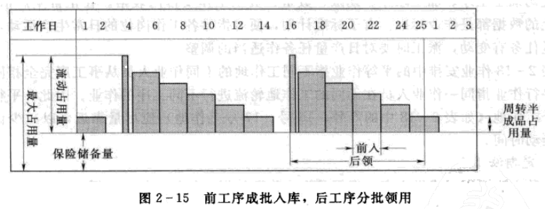 班组建设：制定期量标准