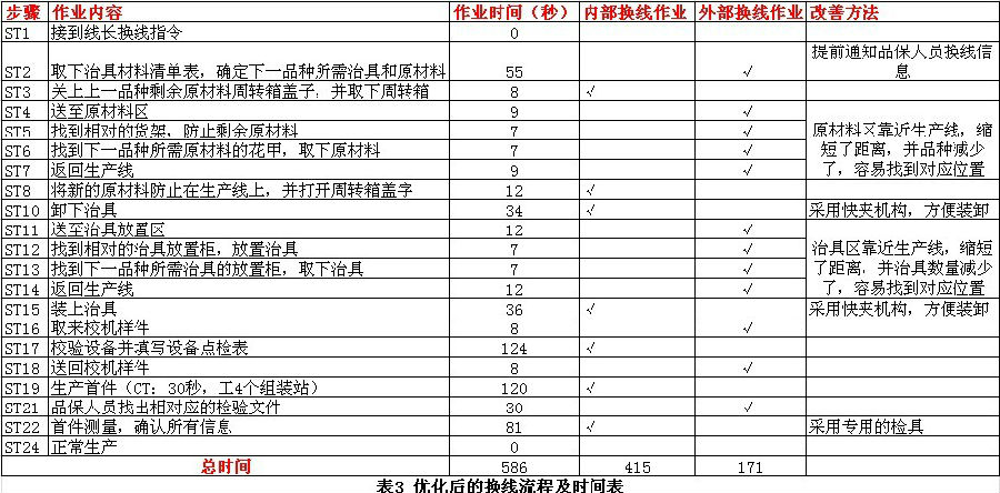 表3 优化后的换线流程及时间表