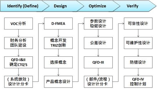 六西格玛设计（DFSS）经典课程培训