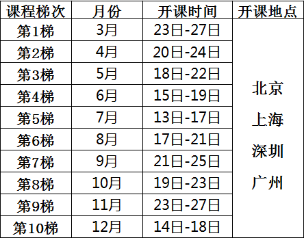 六西格玛绿带经典课程培训总表