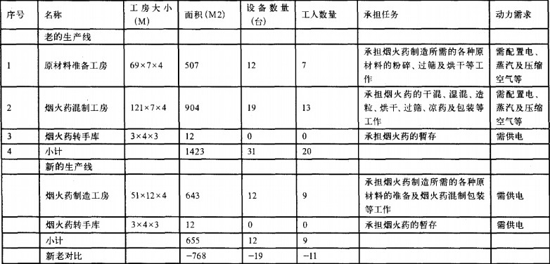 某烟火药制造行业实施精益生产存在的问题及解决方案