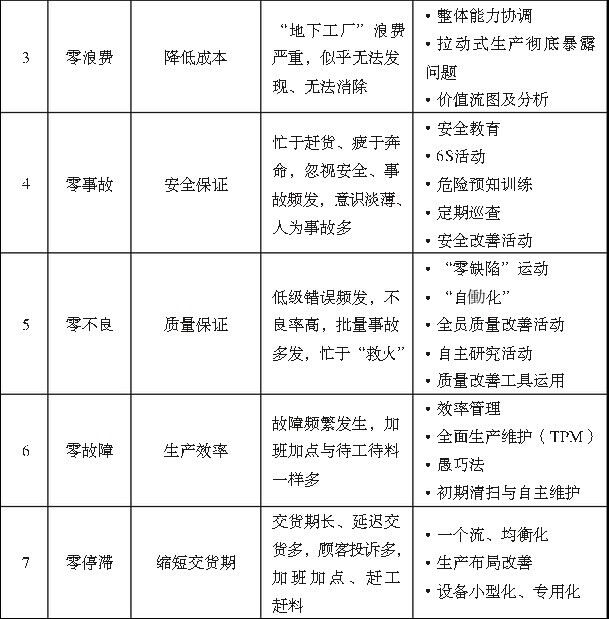 精益生产追求的7个“零”目标