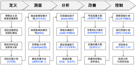 六西格玛黑带课程培训总表