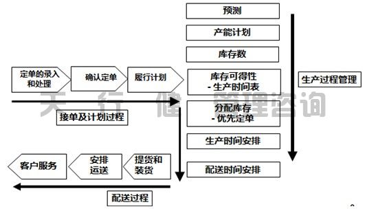 精益PMC需理顺的管理过程