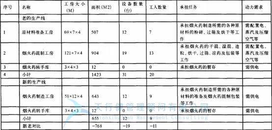 TPM咨询告诉您怎么去改善烟火药制造工程(图3)