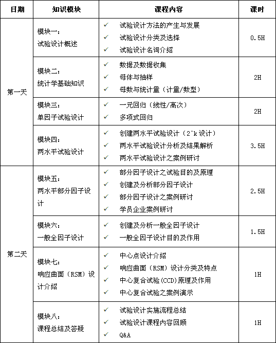 DOE实验设计实战应用经典培训（2天）