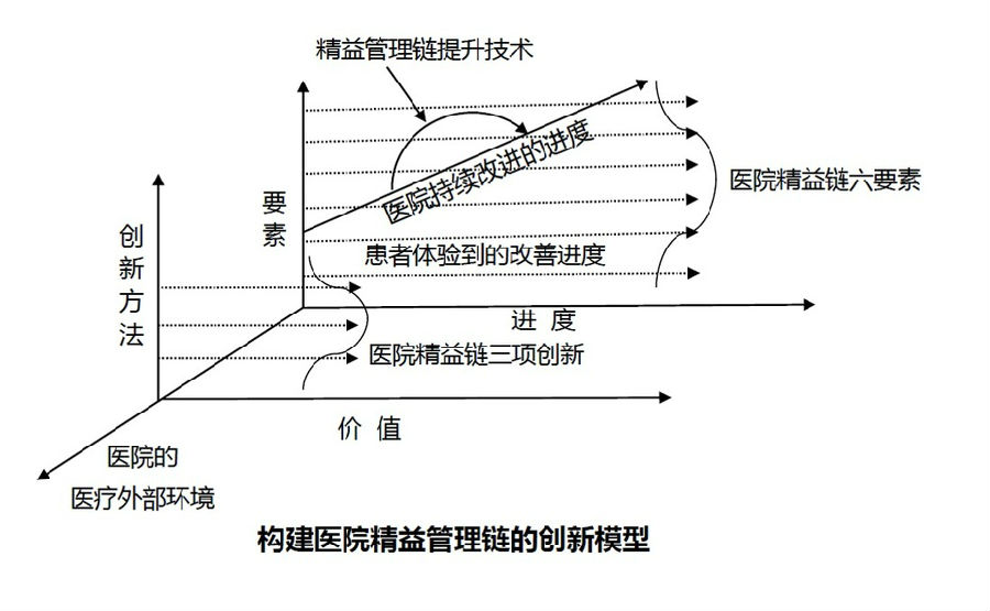 4点实践建议，医院精益管理很简单！