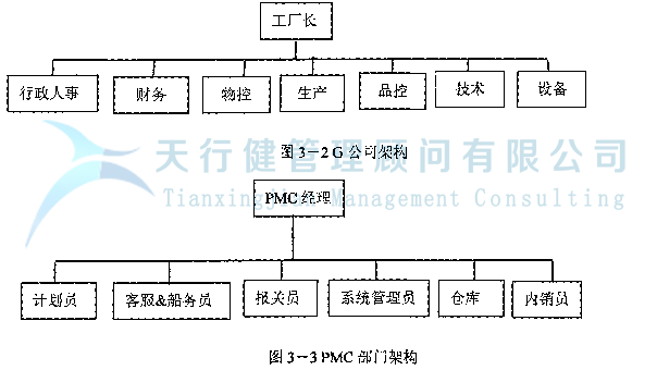 Ｇ公司ＰＭＣ管理的问题与分析之ＰＭＣ部门介绍(图2)