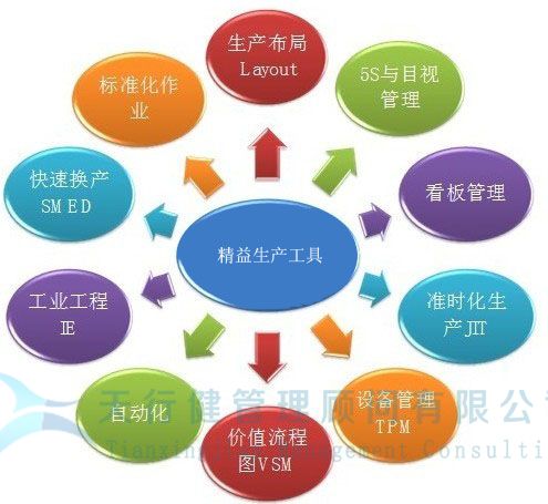 制造业中小企业实施精益生产管理的主要困难(图1)