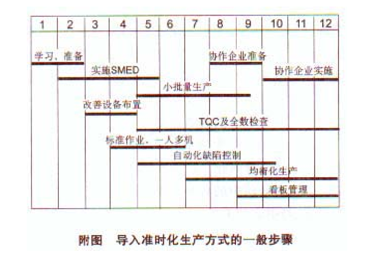 JIT准时化生产方式：导入准时化生产方式的一般步骤和顺序