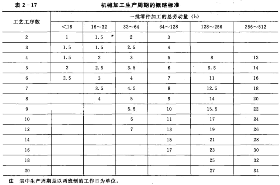 班组建设：制定期量标准