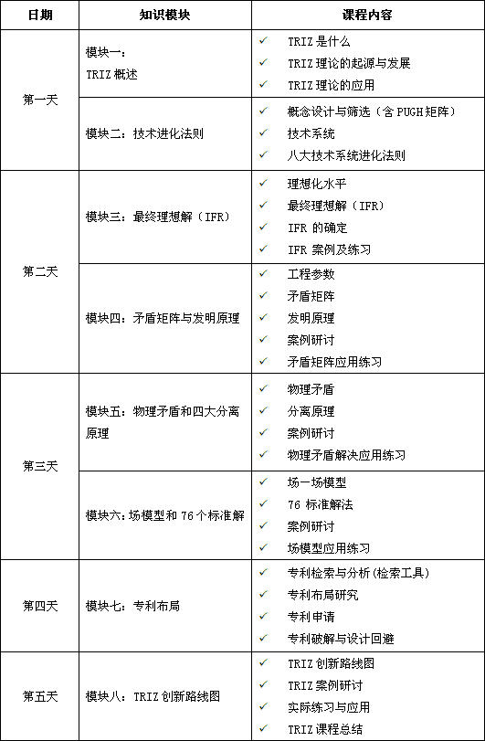 创造性解决问题的理论（TRIZ）课程培训总表