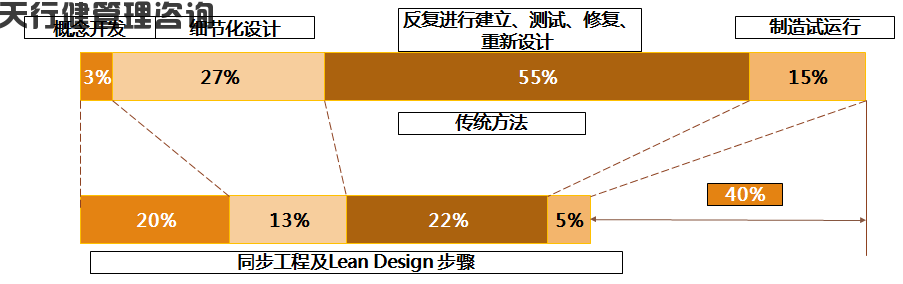 精益设计的解读