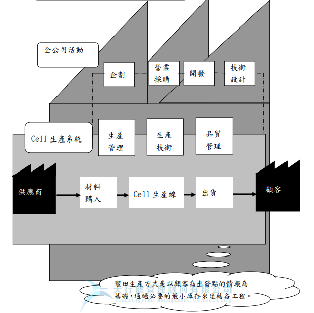 精益生产Cell生产在全公司活动中的定位