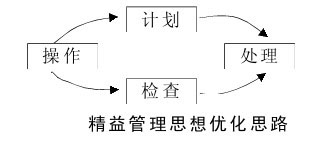 精益管理优化思路