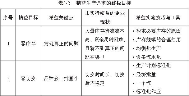 精益生产追求的7个“零”目标