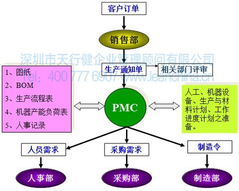 8月份PMC柔性生产计划、物料控制与仓储管理_精益生产培训 