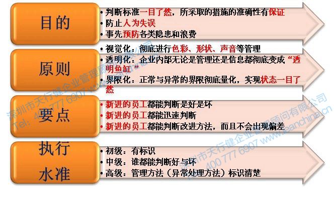 目视化管理四要素