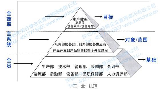 三‘全’法则