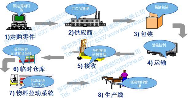 精益物流流程八项要素