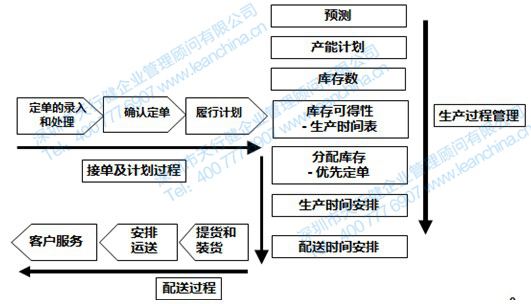 精益PMC需理顺的管理过程