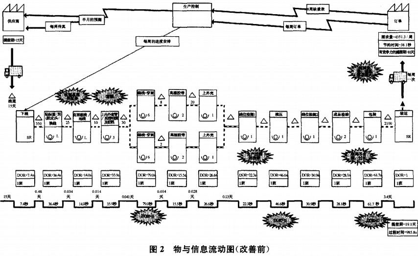 图2物与信息流动图（改善前）