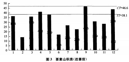 图3要素山积表（改善前）