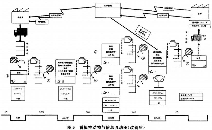 图5看板拉动物与信息流动图（改善后）