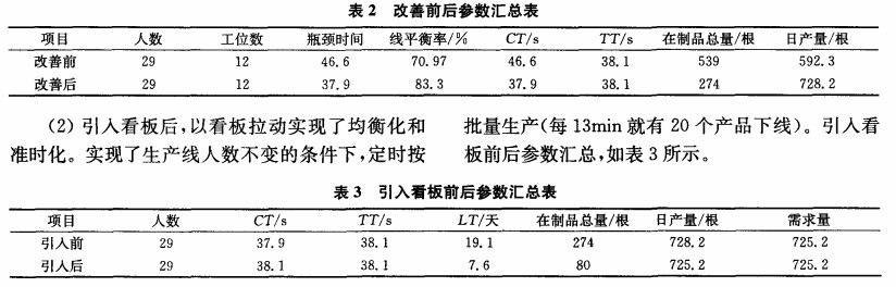 引入看板改善前后图