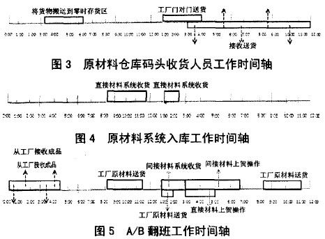 工作时间轴