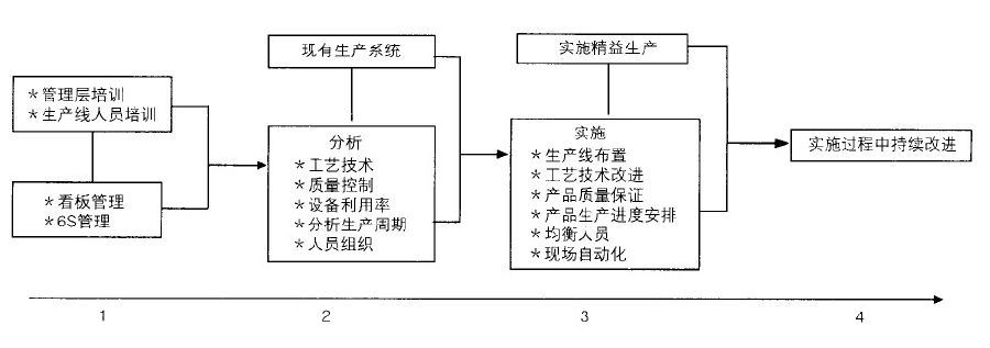 某公司精益生产方式的路径