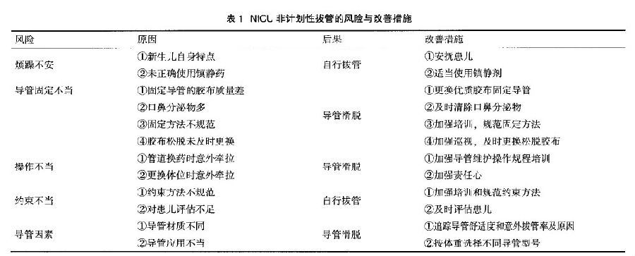 NICU非计划性拔管的风险和改善措施