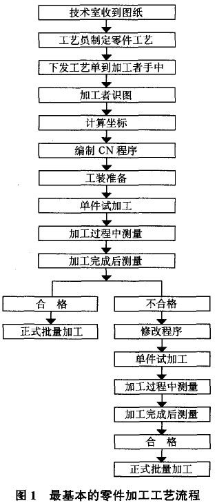 零件加工流程