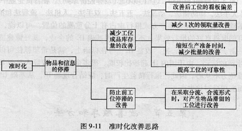 准时化改善思路