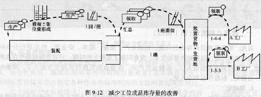 减少工位成品库存的改善