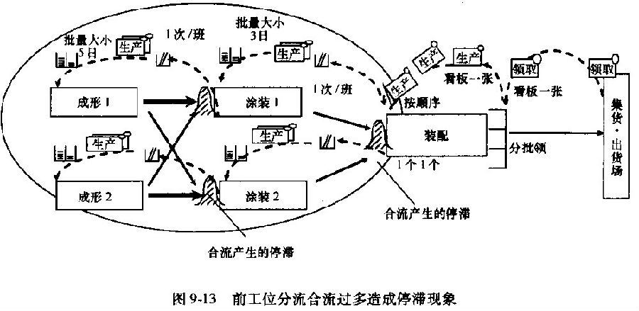 前工位分流合流过多造成的停滞现象