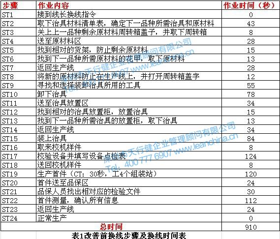 表1 改善前换线步骤及换线时间表