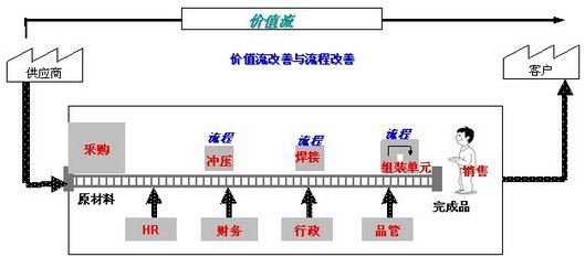 价值流图