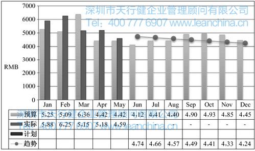 图2 公司库存金额趋势管理图