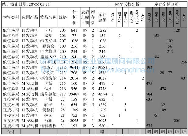 图3 库存物资帐龄分析图