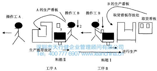 看板生产的流程