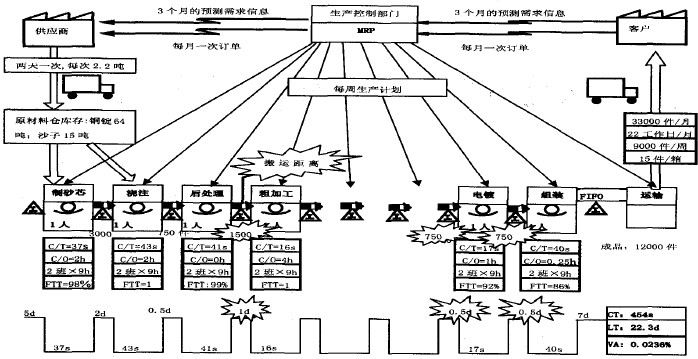 价值流现状图图片