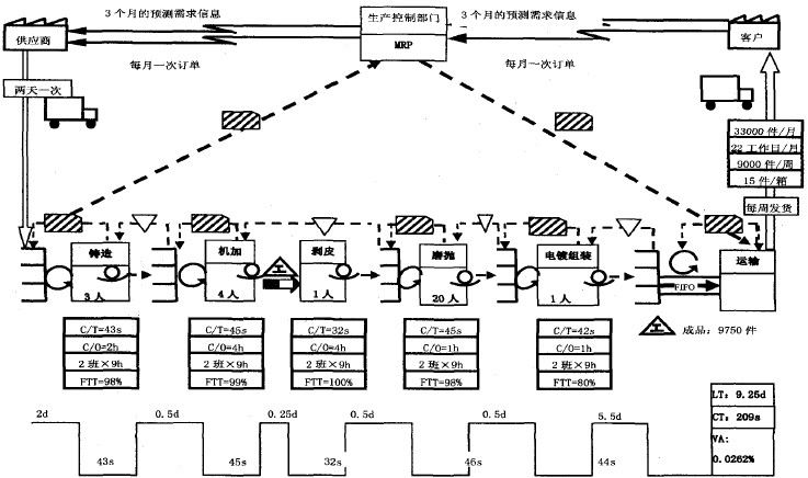 图2 未来精益价值流图