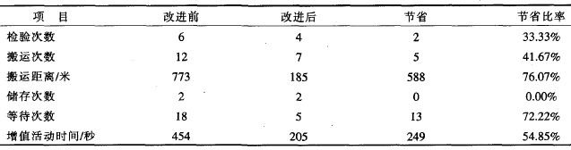 表1 工序流程改进前、后数据对比