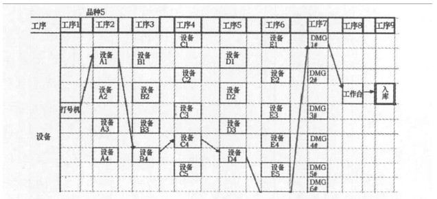 图2 典型品种分配图距离