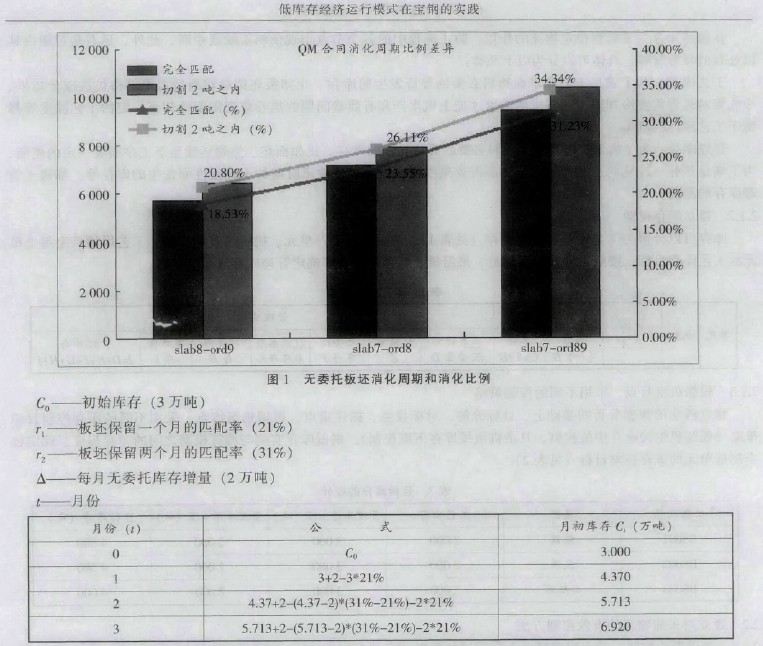 图1 无委托板坯消化周期和消化比例.jpg