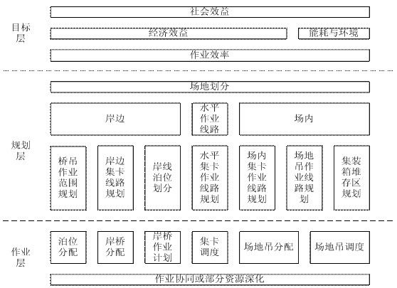 大型集装箱码头精益策略结构