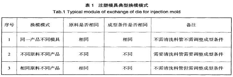 表1 注塑模具典型换模模式